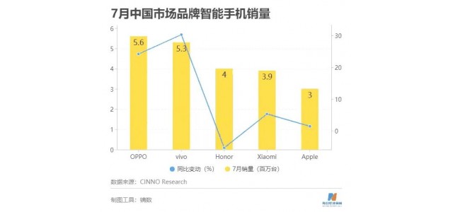 国产品牌厉害了！7月份国内手机销量出炉