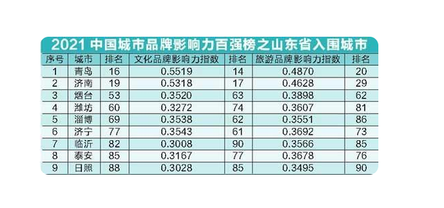 2021中国城市品牌影响力百强榜，山东城市文化旅游的密码